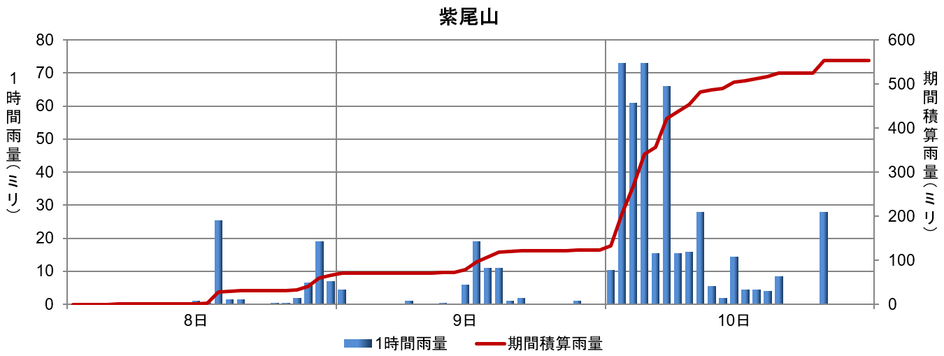 7月8日から10日の降水の状況（紫尾山）