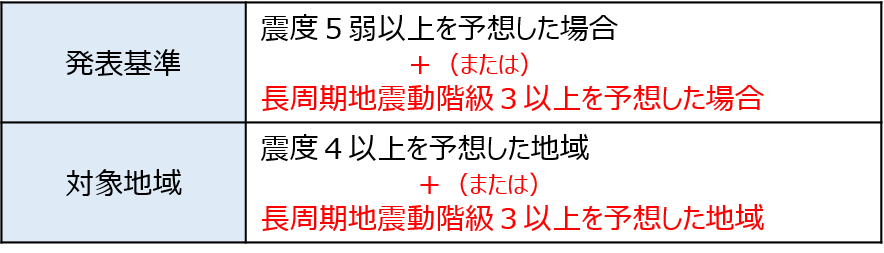 発表基準と対象地域 発表基準は震度5弱以上または長周期地震動階級3以上を予想した場合。対象地域は震度4以上または長周期地震動階級3以上を予想した地域。