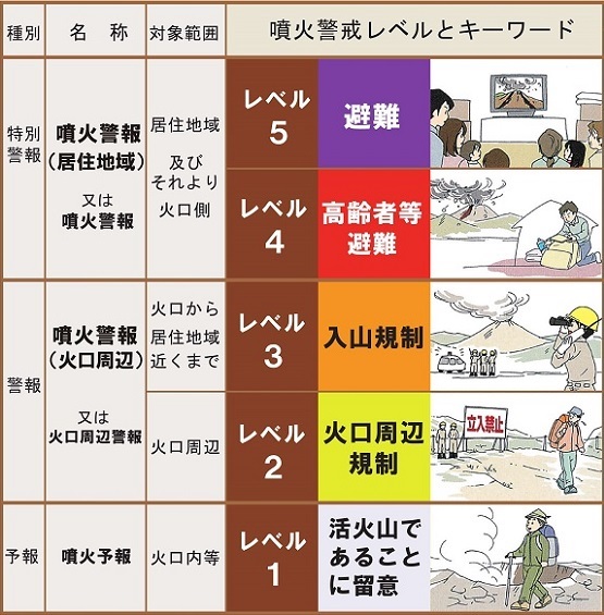 噴火警戒レベルとキーワード