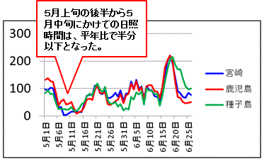 日照時間の平年比