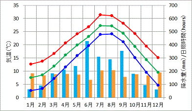 宮崎の気象要素の季節変動