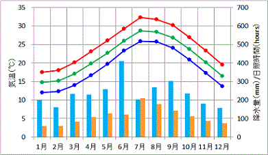 奄美地方の平年の天候