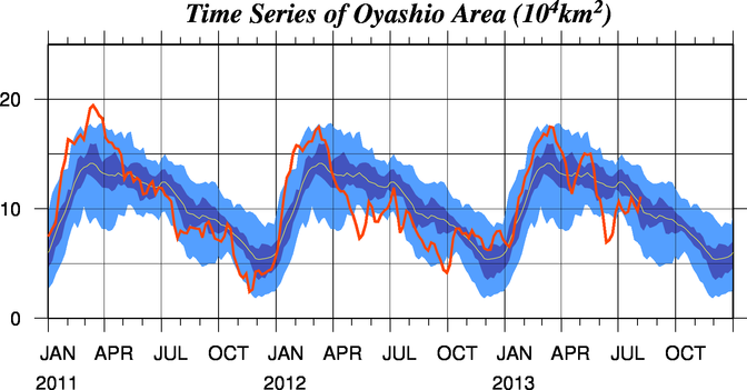 親潮の面積の時系列図