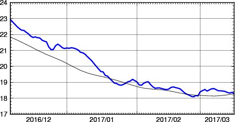 海面水温時系列