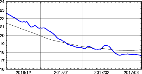 海面水温時系列