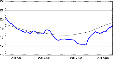 海面水温時系列
