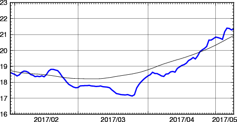 海面水温時系列