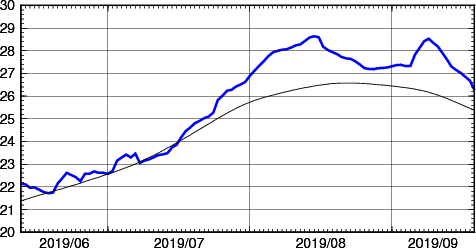 海面水温時系列