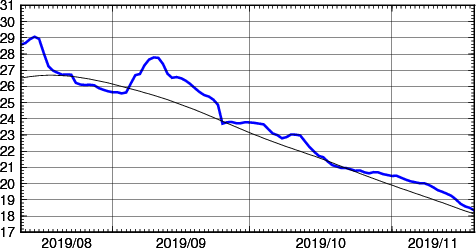 海面水温時系列