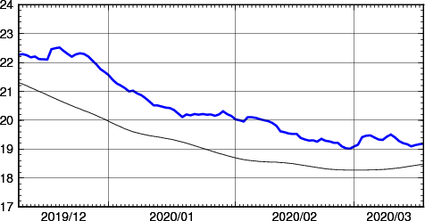 海面水温時系列