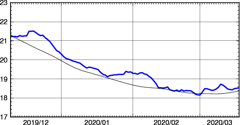 海面水温時系列