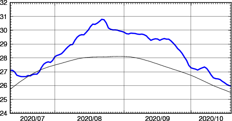 海面水温時系列