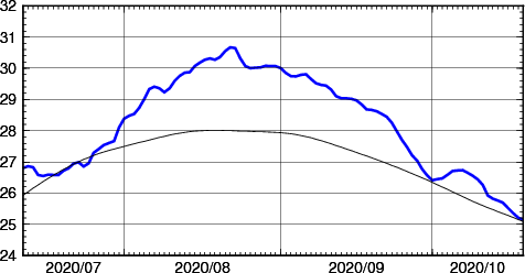 海面水温時系列