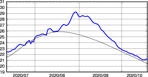 海面水温時系列