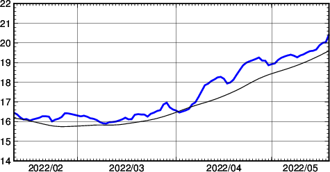 海面水温時系列