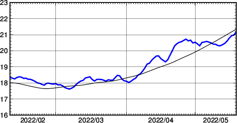 海面水温時系列