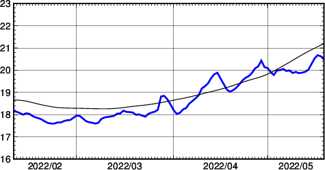 海面水温時系列