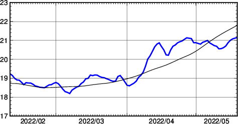 海面水温時系列