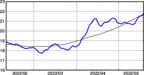 海面水温時系列