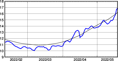 海面水温時系列