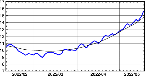 海面水温時系列