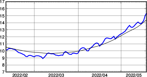 海面水温時系列