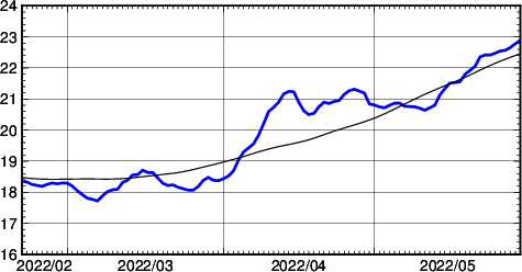 海面水温時系列