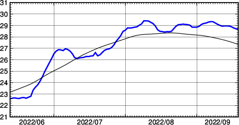 海面水温時系列