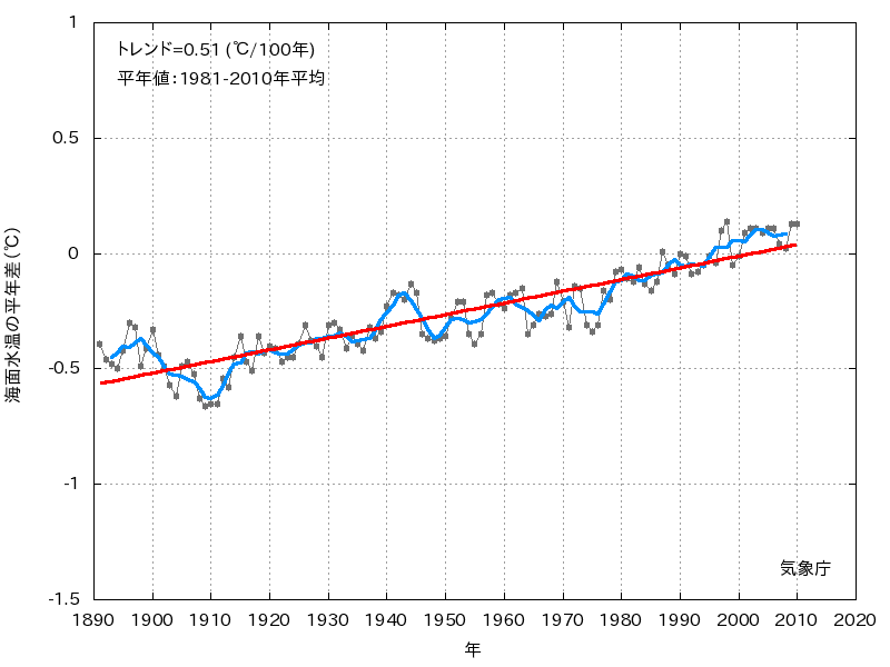 年平均海面水温（全球平均）の平年差の推移