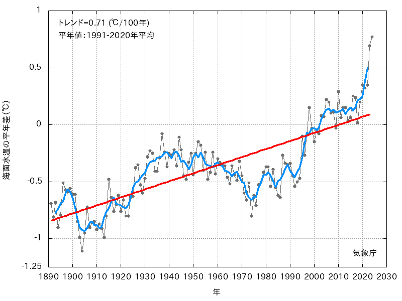北大西洋の海面水温平年差の推移