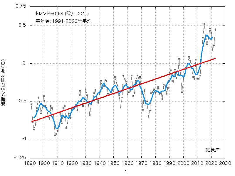 北太平洋の海面水温平年差の推移