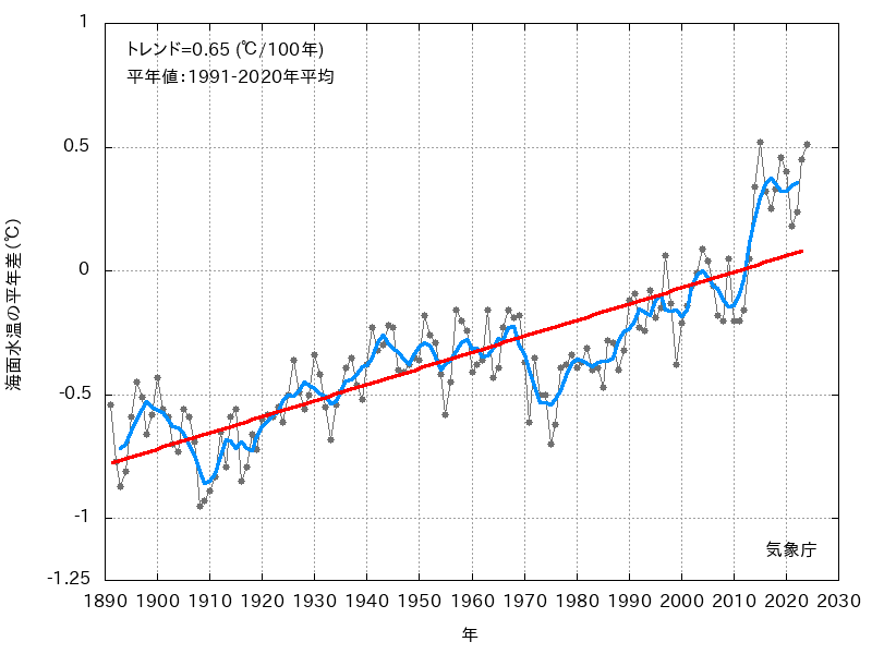 北太平洋の海面水温平年差の推移