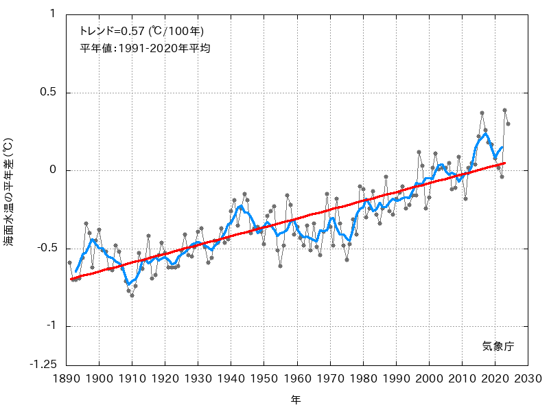 南太平洋の海面水温平年差の推移