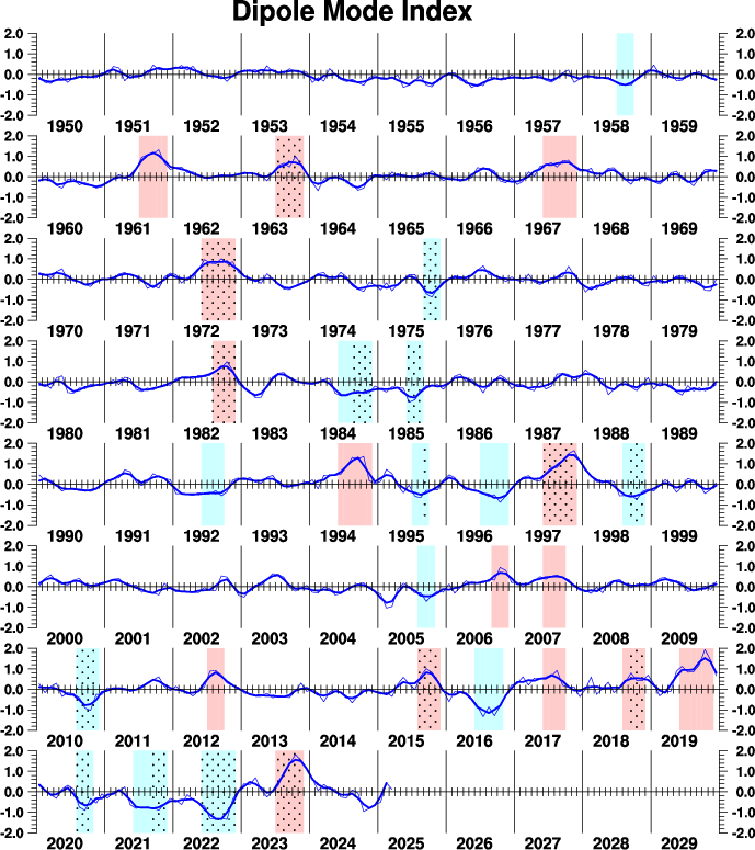 Dipole Mode Index