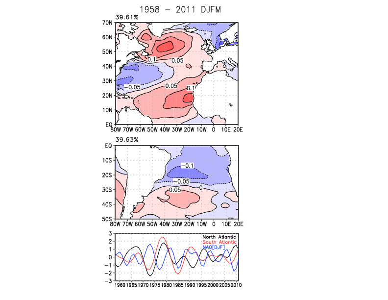 北大西洋、南大西洋それぞれの領域における北半球冬季１０年変動スケールSST偏差のEOF第１モードとその時間変動
