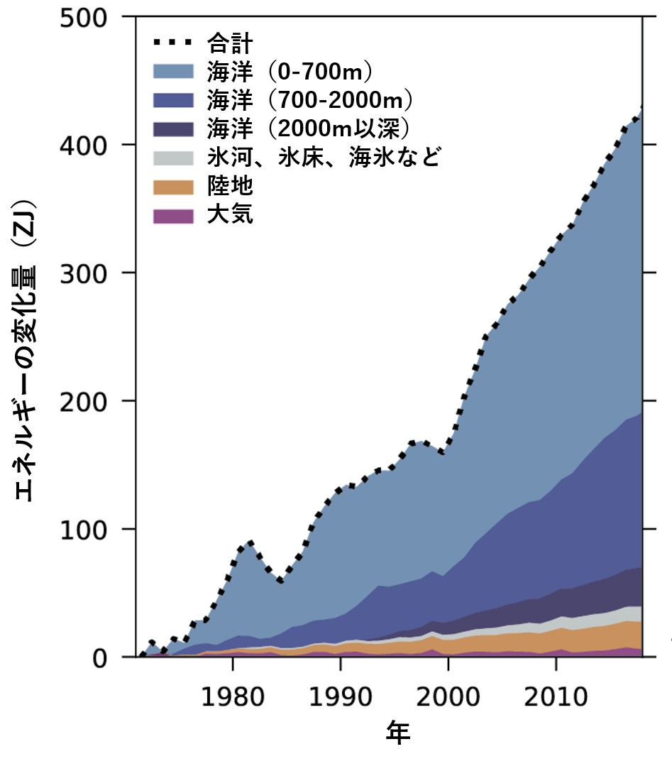 地球システムにおけるエネルギー変化量