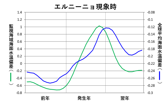 エルニーニョ現象時の平均的な海面水温変動のグラフ