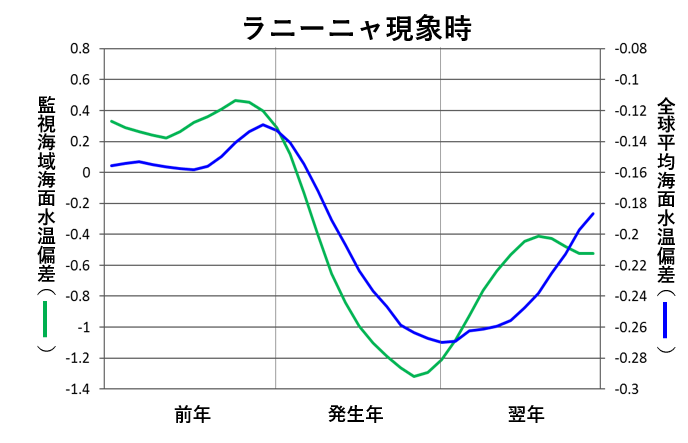 ラニーニャ現象時の平均的な海面水温変動のグラフ
