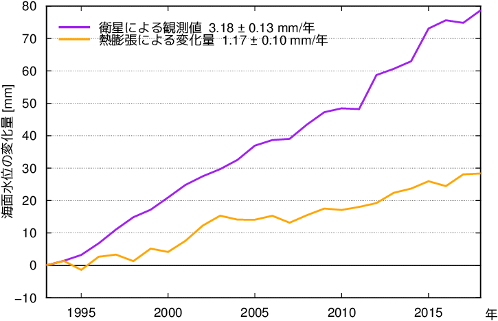 平均海面水位の推移