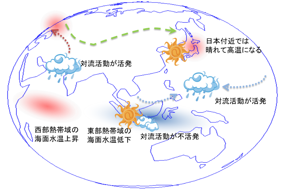 図3 正のピュアIOD現象が日本の天候に影響を及ぼすメカニズムの模式図（盛夏期から初秋にかけて）