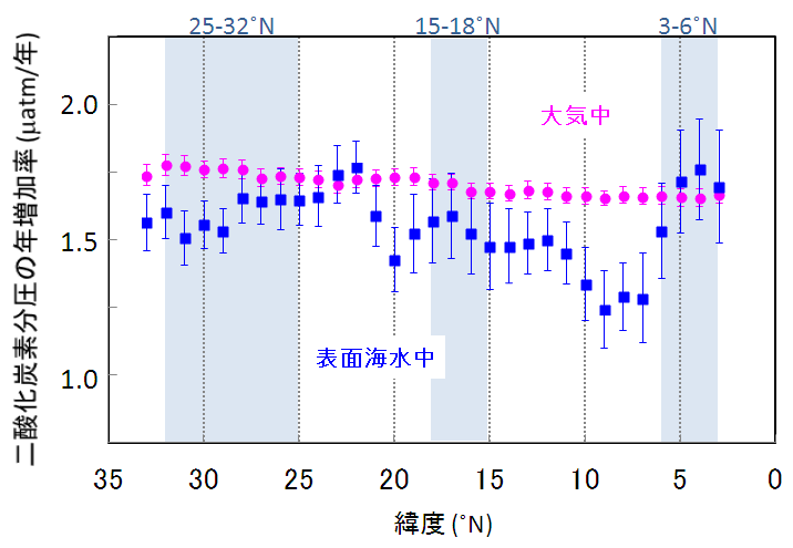 東経137度線(冬季)における二酸化炭素分圧の年増加率の緯度分布1
