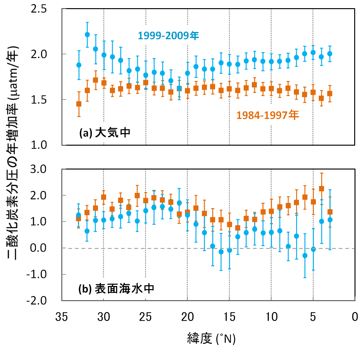 東経137度線(冬季)における二酸化炭素分圧の年増加率の緯度分布2