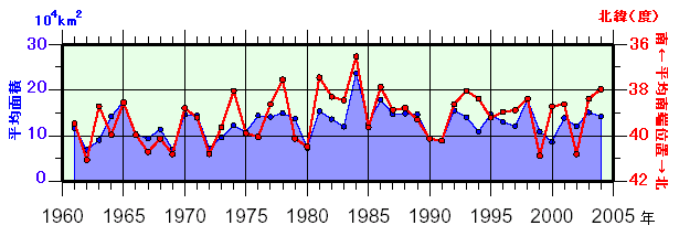 日本東方海域(北緯43度以南、東経148度以西)の親潮の春季(3〜5月)の平均南端位置及び平均面積の年々変化