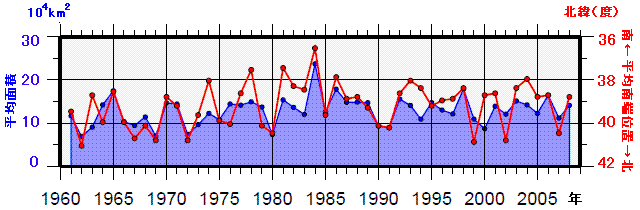 日本東方海域(北緯43度以南、東経148度以西)の親潮の春季(3〜5月)の平均南端位置及び平均面積の年々変化