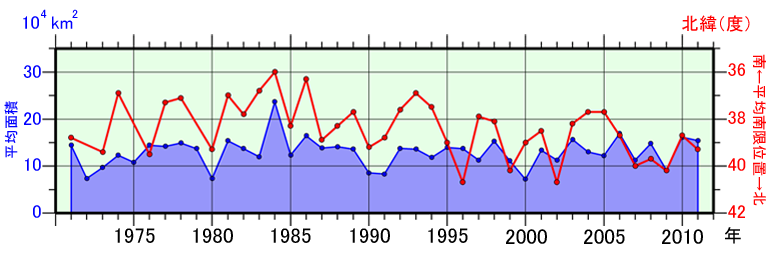日本東方海域(北緯43度以南、東経148度以西)の親潮の春季(3〜5月)の平均南限位置及び平均面積の年々変化