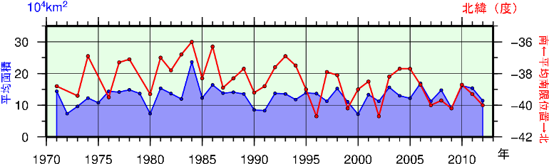 日本東方海域(北緯43度以南、東経148度以西)の親潮の春季(3〜5月)の平均南限位置及び平均面積の年々変化