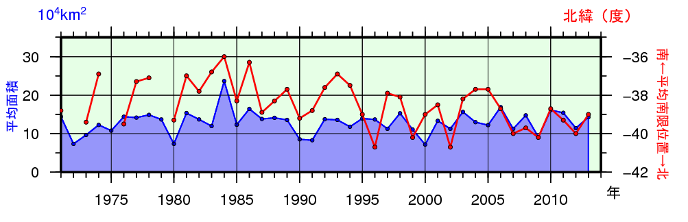 日本東方海域(北緯43度以南、東経148度以西)の親潮の春季(3〜5月)の平均南限位置及び平均面積の年々変化