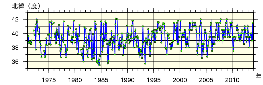 日本東方海域(北緯43度以南、東経148度以西)における月毎の親潮の南限位置の経年変動