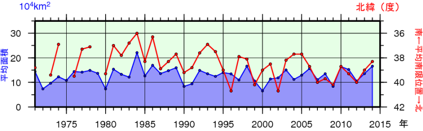 日本東方海域(北緯43度以南、東経148度以西)の親潮の春季(3〜5月)の平均南限位置及び平均面積の年々変化
