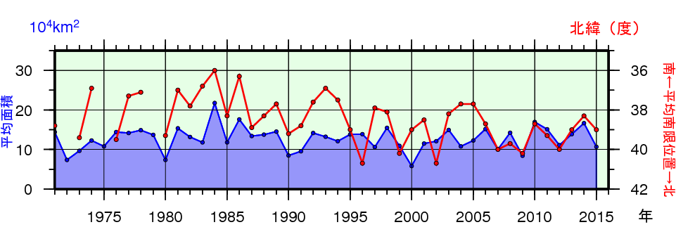 日本東方海域(北緯43度以南、東経148度以西)の親潮の春季(3〜5月)の平均南限位置及び平均面積の年々変化